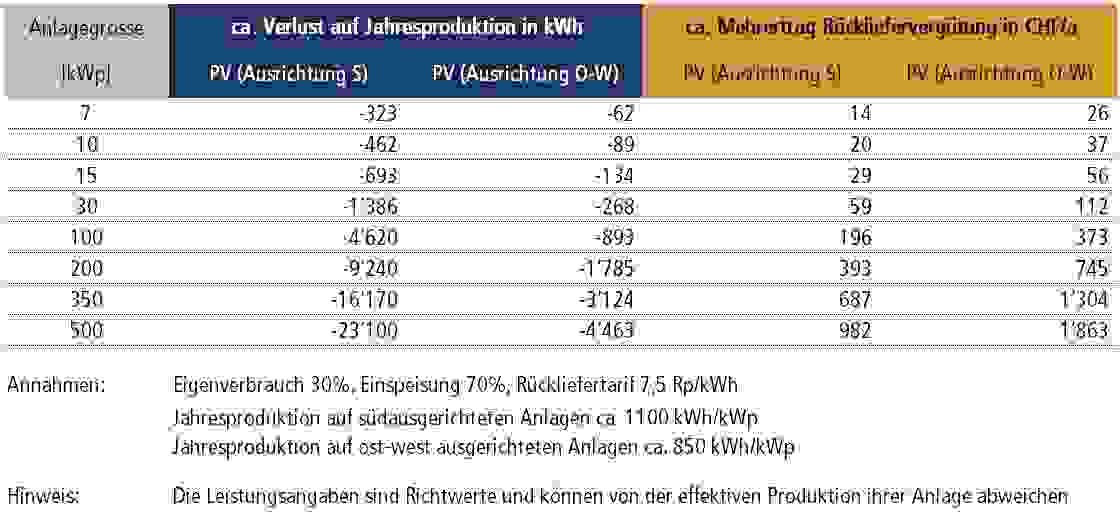Grafik Mehrertrag Jahresproduktion
