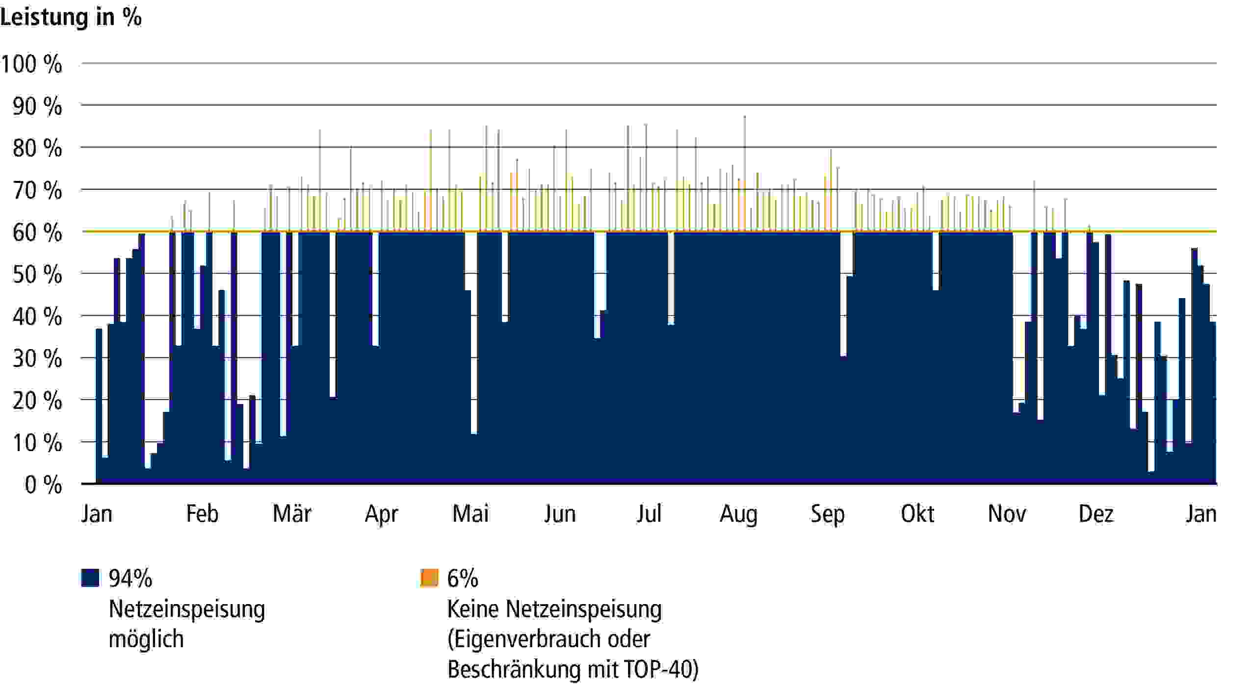 Grafik Solarstromleistung pro Jahr